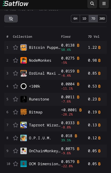 Satflow mobile app screenshot showing a 7D ranking of NFT collections including Bitcoin Puppets, NodeMonkes, Ordinal Maxi, Runestone, Bitmap, Taproot Wizards, O.P.I.U.M., OnChainMonkeys, and OCM Dimension with floor prices and 7D volume.