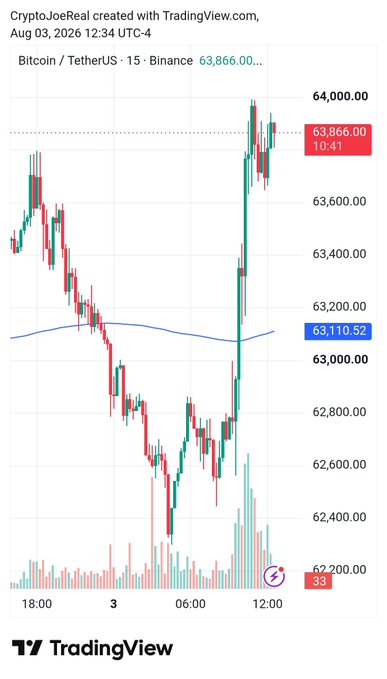 A TradingView candlestick chart showing Bitcoin/TetherUS (BTCUSDT) on Binance at $63,866.00, with 15-minute intervals and a moving average line at 63,110.52, dated Aug 03, 2026.