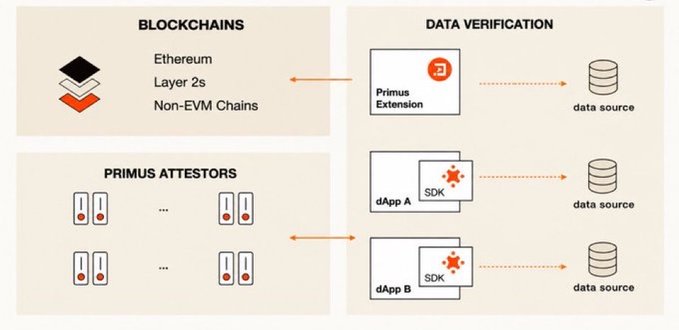 A diagram illustrating Primus data verification, showing blockchains like Ethereum and Solana, the Primus Extension, dApps using SDKs, Primus Attestors, and connections to data sources