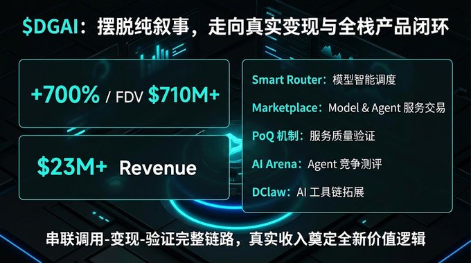 The image is a promotional graphic for the $DGAI token, highlighting a +700% price gain and $710M+ FDV alongside $23M+ in revenue, while showcasing the dGrid AI ecosystem stack (Smart Router, Marketplace, PoQ mechanism, AI Arena, DClaw). It visually reinforces the post's claims about $DGAI's strong market performance and emphasizes the project's real-world utility and revenue milestones, rather than relying on pure narrative.