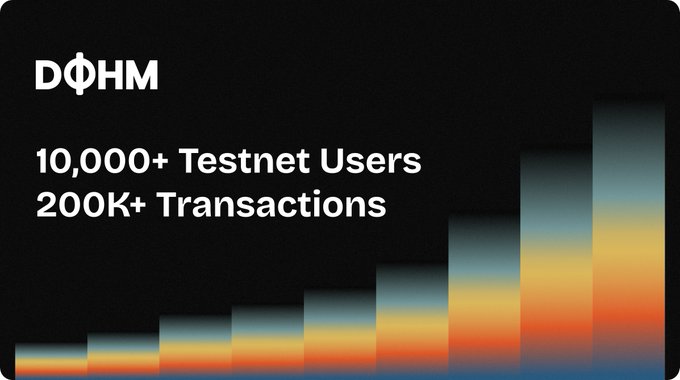 A promotional graphic for DФHM featuring bold white text on a black background announcing "10,000+ Testnet Users" and "200K+ Transactions," with a stylized bar chart gradient of orange, red, and blue bars rising from left to right to visually represent the testnet's growth, matching the milestone announcement.