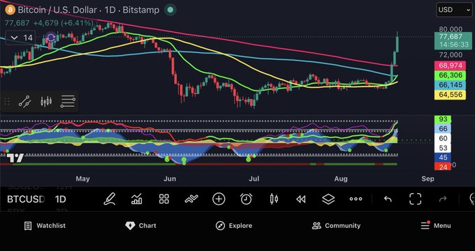 A Bitcoin/U.S. Dollar daily chart from Bitstamp shows BTCUSD surging +6.41% to $77,687, breaking above multiple moving averages after a sharp rally—reflecting the excitement in the caption about waking up to an "absolutely insane" $BTC price move.