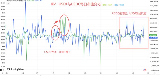 TradingView chart titled "图2 USDT与USDC每日市值变化" showing daily market cap changes for USDT (green) and USDC (blue), with Chinese annotations noting "USDC先动, USDT跟上" (USDC moves first, USDT follows) and "USDC很活跃, USDT没啥反应" (USDC very active, USDT no response).