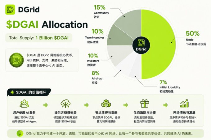 The image is an infographic detailing DGrid's $DGAI token allocation, with a total supply of 1 billion tokens distributed as follows: 50% to Nodes (节点和基础设施), 15% to Community (社区), 10% to Team Incentives (团队激励), 10% to Investors (投资者), 8% to Airdrop (空投), and 7% to Initial Liquidity (初始流动性). It also illustrates $DGAI's value circulation cycle, spanning from users accessing AI services to ecosystem incentives and network growth. The accompanying post discusses how DGrid's multi-stakeholder AI infrastructure model—including model providers, developers, and users—necessitates its own token to coordinate incentives across this ecosystem.