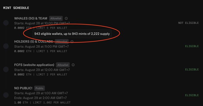 A mint schedule showing 'WHALES (50) & TEAM' as NOT ELIGIBLE with '943 eligible wallets, up to 943 mints of 2.222 supply' circled in red, followed by HOLDERS, FCFS, and NO PUBLIC rounds all marked as ELIGIBLE.