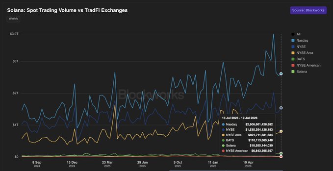 A weekly Blockworks chart titled 'Solana: Spot Trading Volume vs TradFi Exchanges' comparing Solana against Nasdaq, NYSE, NYSE Arca, BATS, and NYSE American from September 2024 to July 2026.
