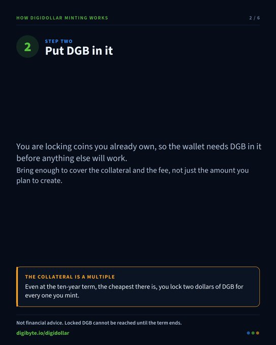 A dark-themed informational slide titled 'HOW DIGIDOLLAR MINTING WORKS', Step 2 'Put DGB in it', explaining that users lock DGB coins as collateral to mint DigiDollars, noting 'Even at the ten-year term... you lock two dollars of DGB for every one you mint.'