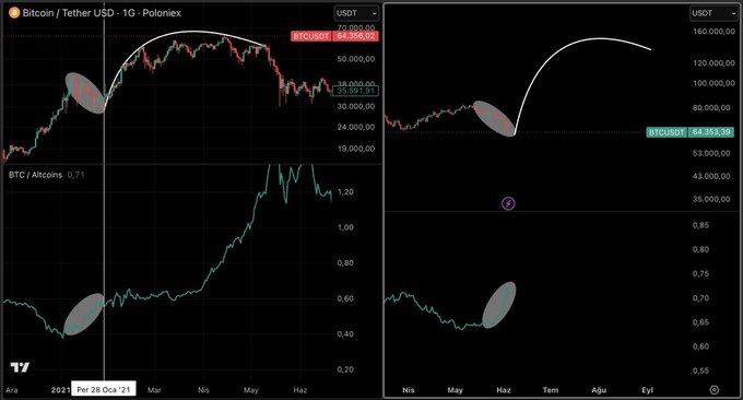 This image shows an overlay of two graphs displayed on a black background. The first graph depicts the movements of Altcoin during the month of January, while the second graph represents the BTC dominance over the same period. The overlapping graphs suggest that there is some sort of relationship or interaction between these two altcoins in terms of their trends and performance within the market. However, it seems as though the minds of people might be getting confused by this mixed information from both graphs. This confusion can lead to misunderstandings about the current state of the markets and may make it challenging for some individuals to make sense of the situation.
