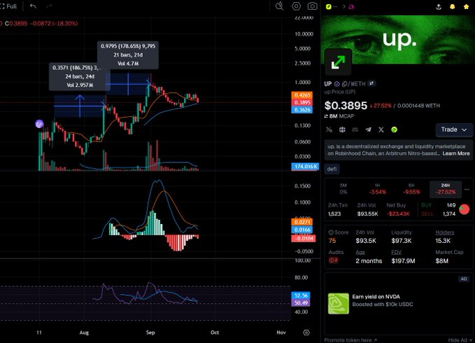 Trading interface screenshot showing price charts for a token, with the 'up' token listed at $0.3895 and described as a 'decentralized exchange and liquidity marketplace on Robinhood Chain'.