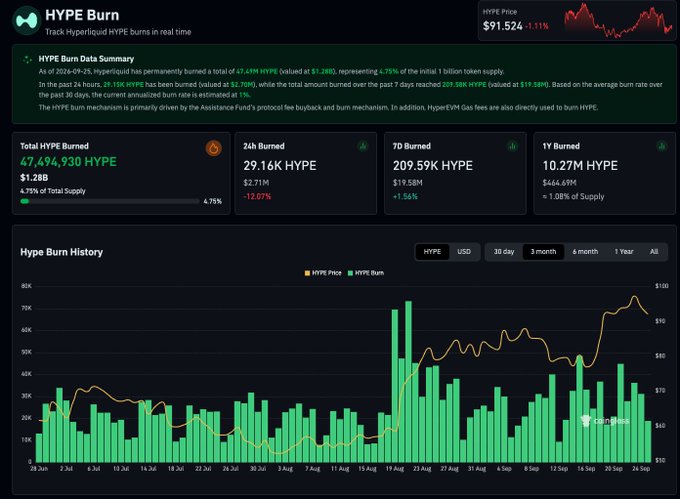 The image shows a "HYPE Burn" dashboard tracking Hyperliquid's HYPE token burns in real-time, displaying key metrics including a total supply of 47,494,930 HYPE burned (worth $1.28B or 4.75% of total supply), with 24-hour burns at 29.16K HYPE ($2.71M) and a 3-month burn history chart tracking burn volumes alongside the HYPE price at $91.524. This dashboard directly visualizes the burn data referenced in the post asking if users like the new HYPE burn page.