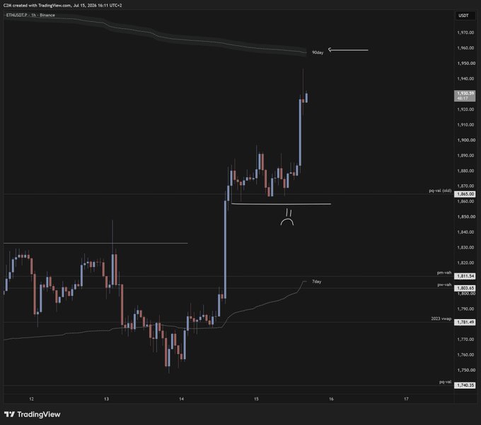 A TradingView 1-hour candlestick chart of ETH/USDT on Binance shows a sharp rally peaking near $1,935, now stalling at the 90-day rolling VWAP resistance around $1,950, suggesting a logical area to take profits and wait for a reclaim.