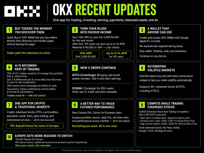 Infographic listing 10 'OKX RECENT UPDATES' covering new features like token purchases, RLUSD passive income at 10% APR, and a 700 XSPt spot trading competition prize pool.