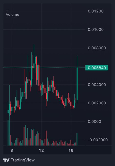 A TradingView candlestick chart showing price action with a highlighted value of 0.005840, displaying red and green candles with volume bars below against a dark background.