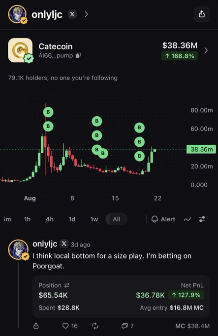 A trader posts a chart of Catecoin ($38.36M, +166.8%) showing multiple "B" buy markers along a candlestick pattern, paired with an open position of $65.54K on Pooroat with a 127.9% unrealized gain, suggesting they believe Catecoin has found a local bottom and is on a potential recovery run.