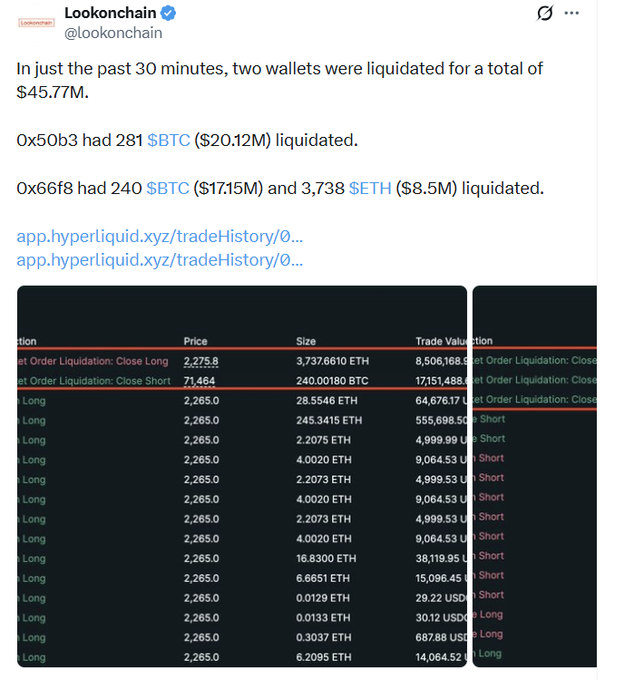 A screenshot of a tweet from Lookonchain (@lookonchain) stating that "In just the past 30 minutes, two wallets were liquidated for a total of $45.77M," detailing specific BTC and ETH liquidations and showing a trade history table.