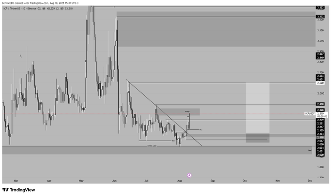 A TradingView financial chart of BNB/USD showing candlestick price action, resistance lines, and a descending channel pattern.