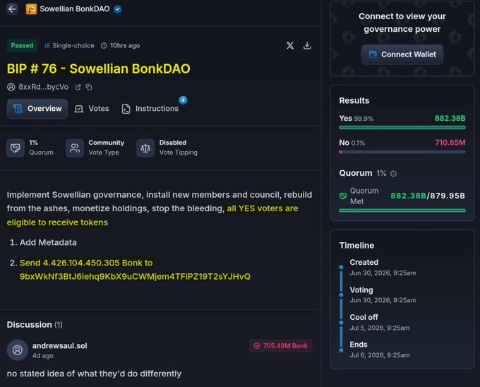 A 'Sowellian BonkDAO' governance proposal (BIP #76) displays passed voting results with 99.9% 'Yes' votes (882.38B) and instructions to send 4,426,104,450.305 Bonk tokens.