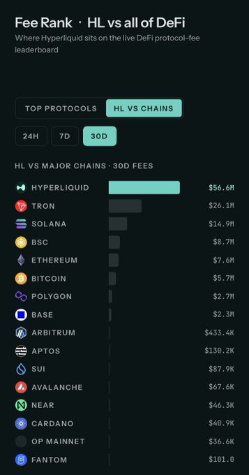 A 'Fee Rank' leaderboard for DeFi protocols showing Hyperliquid leading with $56.6M in 30-day fees, compared to chains like Tron, Solana, and Ethereum.