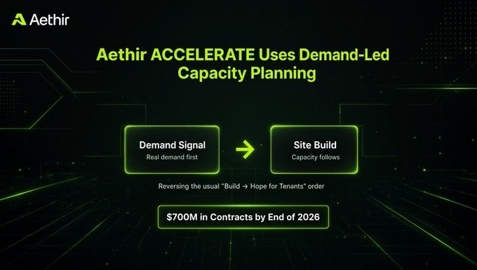 The image is a dark green-themed Aethir ACCELERATE promotional slide titled "Aethir ACCELERATE Uses Demand-Led Capacity Planning," featuring a flowchart with two boxes connected by an arrow: "Demand Signal — Real demand first" leading to "Site Build — Capacity follows," with a note stating "Reversing the usual 'Build → Hope for Tenants' order," and highlighting "$700M in Contracts by End of 2026." This visually reinforces the accompanying post's argument about prioritizing actual compute demand over speculative site construction, illustrating Aethir's customer-first model as a counter to the AI infrastructure overbuild debate.