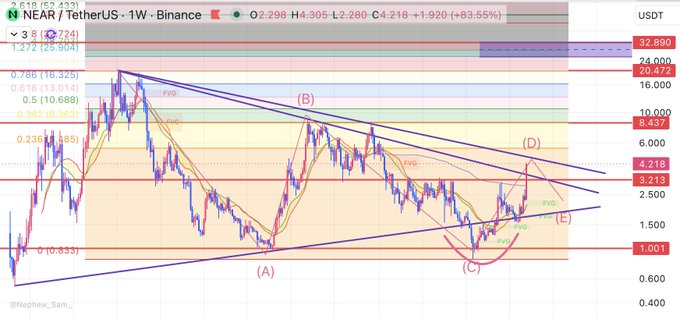 A technical analysis chart of NEAR/TetherUS on Binance (1W timeframe) displays a descending triangle pattern with labeled points (A), (B), (C), and (D), showing price movements between Fibonacci levels at $32.890 and $1.001, with current price at 2.298 USDT and an 83.55% decline. The annotations suggest a classic Elliott Wave or harmonic pattern completion, humorously reinforcing the post's lament about the token's repeated poor performance.