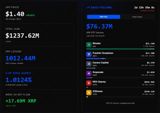 A dashboard from XRPInsights showing that 1,012.44M $XRP (1.0124% of total supply) is now locked across 7 ETFs, with a total AUM of $1,237.62M and an XRP price of $1.40 (+0.47%). The panel also displays daily ETF volume of $76.37M, led by Bitwise ($51.79M) and Franklin Templeton ($13.38M), and highlights Week 34 net inflows of +17.69M $XRP ($24.79M).