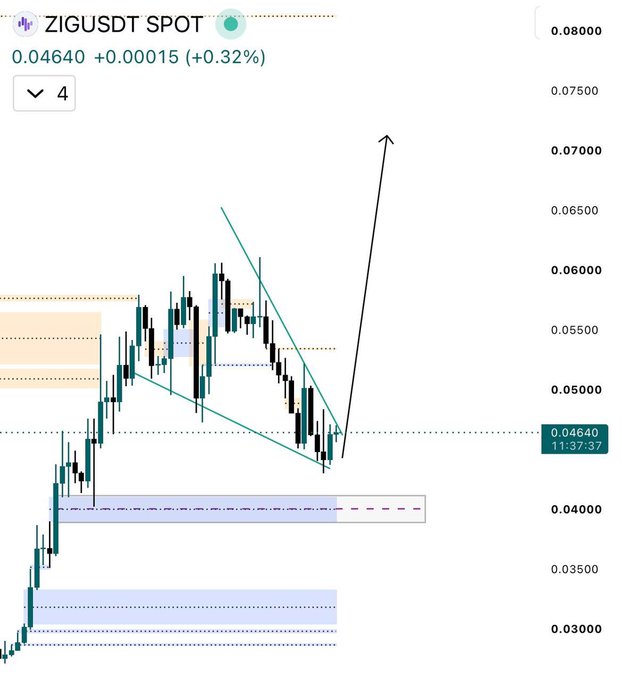 A candlestick chart of ZIGUSDT spot at 0.04640 (+0.32%) shows a falling wedge pattern with a projected upward breakout arrow toward 0.07, complementing the post's bullish case for $ZIG by highlighting a technical setup that aligns with the token's growing fundamentals and upcoming July 1 buyback.