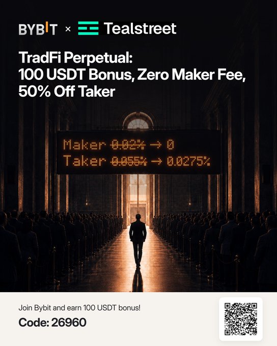 A promotional advertisement for Bybit x Tealstreet's TradFi Perpetual offering a 100 USDT bonus, zero maker fee, and 50% off taker, displaying a digital sign showing maker 0.02% → 0 and taker 0.055% → 0.0275%, with referral code 26960 and a QR code.
