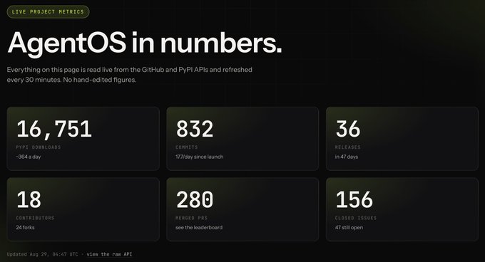 A dark dashboard titled 'AgentOS in numbers' displays live project metrics including 16,751 PyPI downloads, 832 commits, 36 releases, 18 contributors, 280 merged PRs, and 156 closed issues, updated Aug 29, 04:47 UTC.