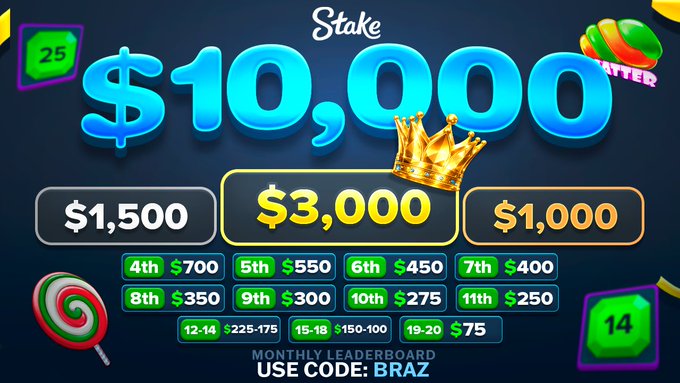 A promotional leaderboard graphic from Stake casino featuring a $10,000 monthly prize pool, with tiered cash prizes ranging from $3,000 for first place down to $75 for ranks 19-20, and instructions to use promo code "BRAZ." The image visually represents the leaderboard prize structure advertised in the accompanying post, highlighting the giveaway details and sign-up link at brazrewards.com.