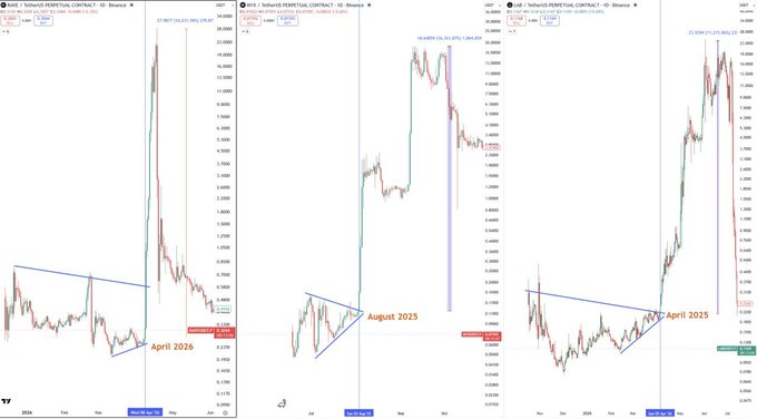 Three side-by-side TradingView charts of the perpetual contracts for $RAVE, $MYX, and $LAB on Binance, each illustrating a "U-shape" consolidation pattern marked by descending blue trendlines before dramatic vertical price surges labeled as "April 2026" and "August 2025" breakout points. The charts visually support the post's thesis that these legendary U-shaped patterns historically precede massive pumps, suggesting an imminent breakout for another similar setup.