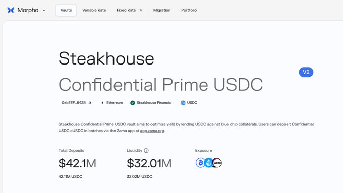 The image shows the Morpho interface for the "Steakhouse Confidential Prime USDC" vault (V2), with the vault ID 0xbEEF...542B on Ethereum, displaying $42.1M in total deposits (42.1M cUSDC), $32.01M liquidity, and exposure to BTC and ETH collaterals. This directly illustrates the post's announcement of the first confidential USDC vault powered by Zama Protocol surpassing $41M+ TVL and ranking among the top 10 Ethereum vaults on Morpho.