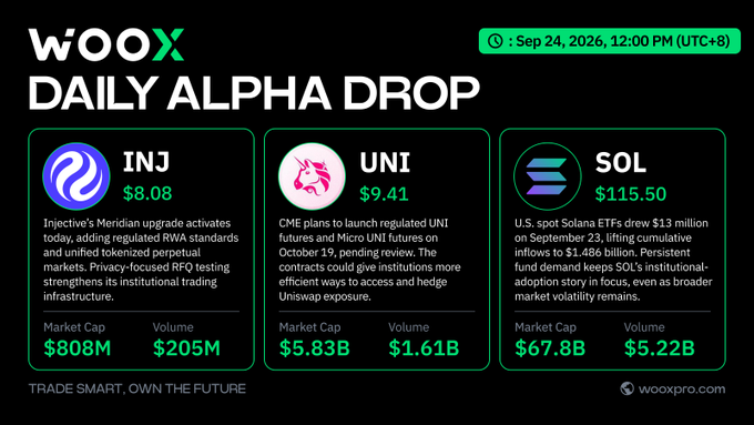 A 'WOOX DAILY ALPHA DROP' graphic dated September 24, 2026, displays crypto prices for INJ ($8.08), UNI ($9.41), and SOL ($115.50) with brief market summaries.