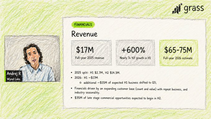 A hand-drawn, crayon-styled infographic recreates a Grass financials slide showing Andrej R from Wynd Labs, with key figures including $17M full-year 2025 revenue, +600% YoY growth in H1, and a $65-75M full-year 2026 estimate. The mock slide emphasizes milestone projections for Grass, mirroring the post's enthusiastic commentary about the protocol's revenue momentum and community sentiment.