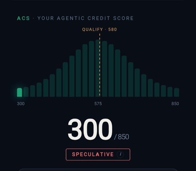 A "Your Agentic Credit Score" (ACS) dashboard displays a score of 300/850 with a "Speculative" label, shown as a bright green bar at the far left of a bell curve distribution peaking at the "Qualify 580" threshold. The visualization reflects the post's note about yesterday's paper book hitting ACS 300 on $CREDIT, marking the lowest possible score on the scale before today's update.