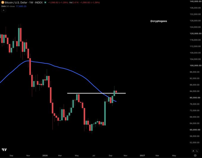 A weekly Bitcoin/U.S. Dollar chart from TradingView shows BTC closing above $80,000 at $77,685.25, with the latest weekly candle breaking above the "May highs" resistance level near $80,000 and crossing above the 50-week SMA at $77,685.25, visually confirming the bullish breakout cited in the caption.