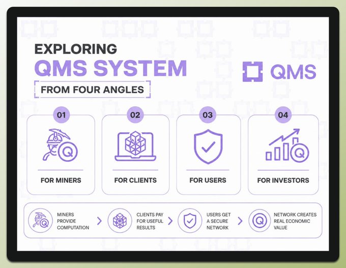 An infographic titled "EXPLORING QMS SYSTEM FROM FOUR ANGLES" showing benefits for miners, clients, users, and investors.