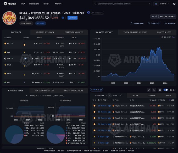 The image shows an Arkham Intelligence dashboard for the Royal Government of Bhutan (Druk Holdings), displaying a current balance of $41,069,588.52 (+0.09%) with 518.28 BTC valued at $41.03M, alongside holdings of BNB, ETH, and other assets. The dashboard's transfer log on the right corroborates the post's claim, showing a recent outflow of 400.5146 BTC (29.562 BTC) worth approximately $31.78M from the Royal Government's wallet to another address approximately 10 hours ago.