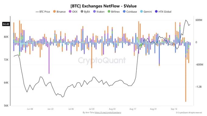 A CryptoQuant chart titled '[BTC] Exchanges NetFlow - $Value' showing BTC price trends and exchange flows for Binance, OKX, ByBit, Kraken, Bitfinex, Coinbase, Gemini, and HTX Global.