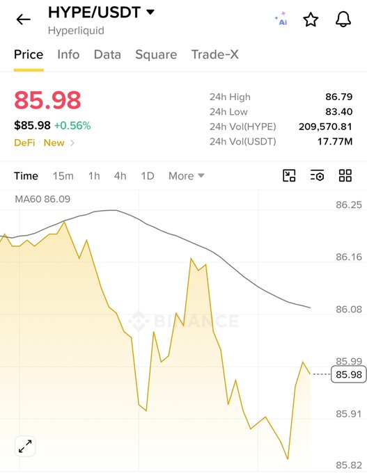 A Binance mobile app screenshot showing HYPE/USDT (Hyperliquid) price at $85.98, up 0.56%, with 24h high of 86.79 and 24h low of 83.40.