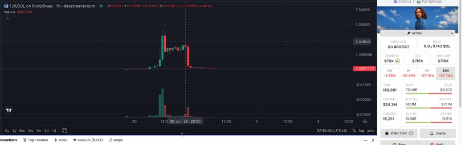 A TradingView chart of $TJR/SOL on PumpSwap shows a dramatic 24-hour decline of -57.74% (down 29.99% in 1H, 37.78% in 6H), with the price collapsing from ~0.01853 to 0.0007167 on extremely high 1H volume of $716K. The post references $TJR as an example of a low-cap meme that quickly went to zero, fitting the broader argument that meme tokens are unlikely to see a major recovery even if SOL itself rebounds.