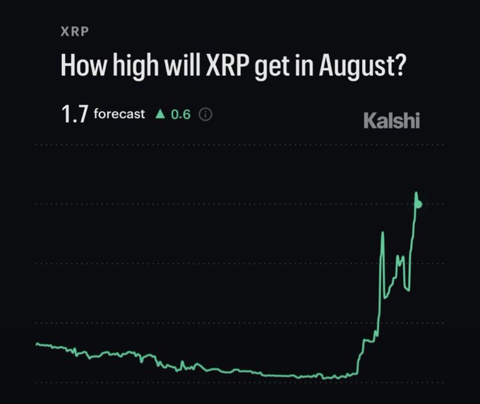A Kalshi prediction market chart for XRP forecasts a potential high of $1.70 in August, with the green trend line showing a dramatic upward spike that visually supports the post's claim of growing trader optimism and momentum.