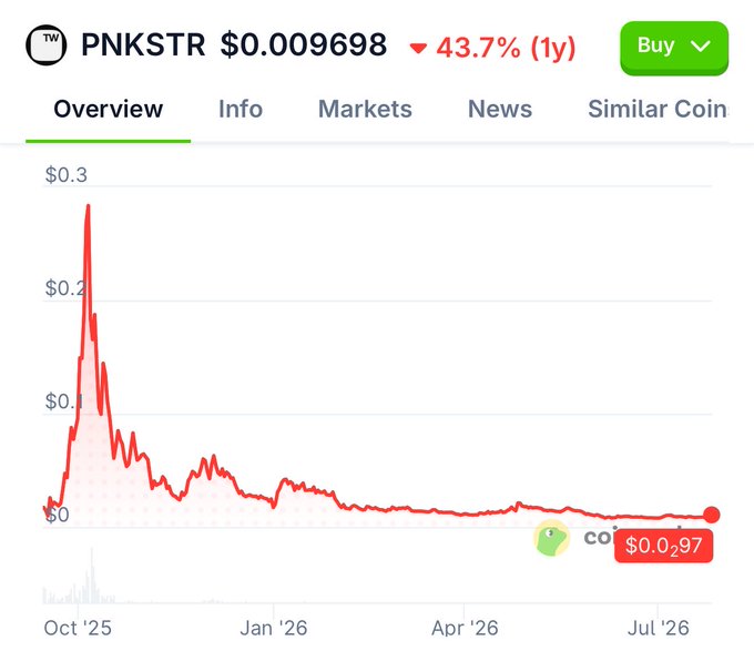 The image shows a Robinhood price chart for **PNKSTR** (PunkStrategy) at **$0.009698**, down **43.7% over 1 year**, with the token having spiked near $0.30 in October 2025 before steadily declining to near zero. This visual reinforces the post's sarcastic jab at the token's poor performance, contradicting claims of "great tokenomics" by showing a near-total collapse from its launch peak.