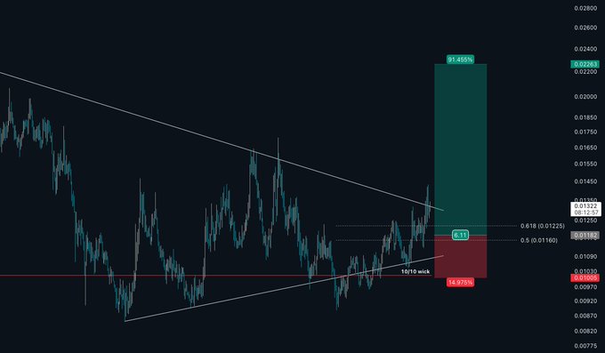 A candlestick chart shows a symmetrical triangle pattern converging near the $0.01060–$0.01225 range, with a potential long position setup featuring a 97.455% gain target at $0.02263 and a 14.505% risk level at $0.01066, with the 0.13 entry near the 0.5–0.618 Fibonacci zone after reclaiming the 10/10 wick low.