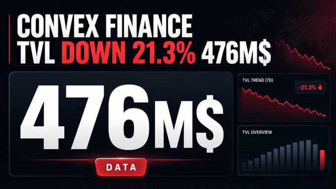 A financial dashboard highlighting 'CONVEX FINANCE TVL DOWN 21.3% 476M$' with trend charts indicating a decrease in Total Value Locked.