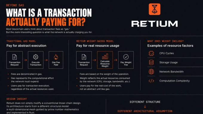 An infographic for "RETIUM" titled "WHAT IS A TRANSACTION ACTUALLY PAYING FOR?" which contrasts traditional gas models with Retium's weight-based resource model, listing factors like CPU cycles and storage usage.