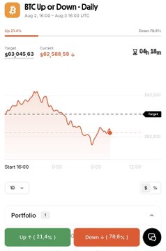 A Bitcoin price tracking app screen titled 'BTC Up or Down - Daily' showing BTC at $63,045.63 (Up 21.4%) with a downward -78.6% option and a line chart displaying price movement.