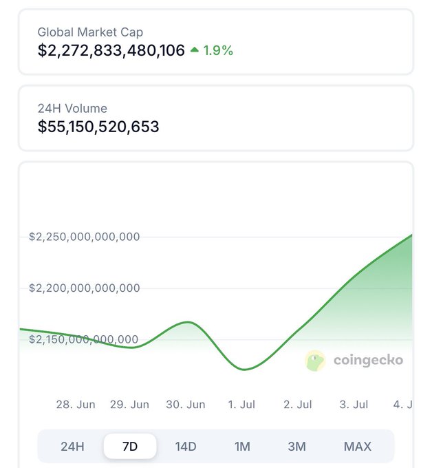 CoinGecko screenshot showing Global Market Cap of $2,272,833,480,106 with a 1.9% increase, 24H Volume of $55,150,520,653, and a 7-day chart trending upward from June 28 to July 4.
