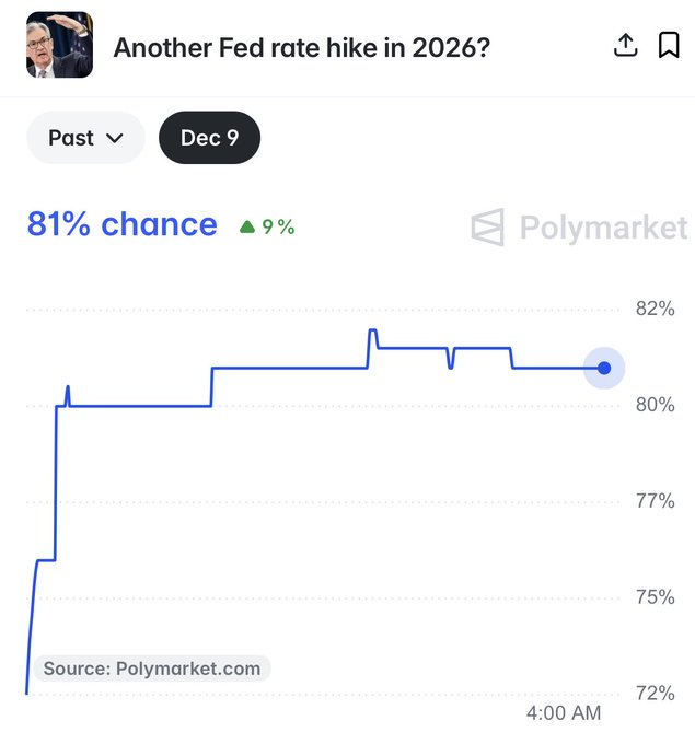 A Polymarket prediction chart titled 'Another Fed rate hike in 2026?' showing an 81% chance (up 9%) with the line trending upward from 72% to 82%.