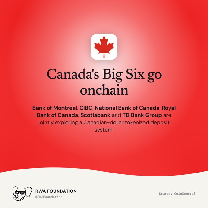 A red informational graphic titled 'Canada's Big Six go onchain' explains that Bank of Montreal, CIBC, National Bank of Canada, Royal Bank of Canada, Scotiabank, and TD Bank Group are jointly exploring a Canadian-dollar tokenized deposit system, sourced from CoinCentral and branded by RWA Foundation.