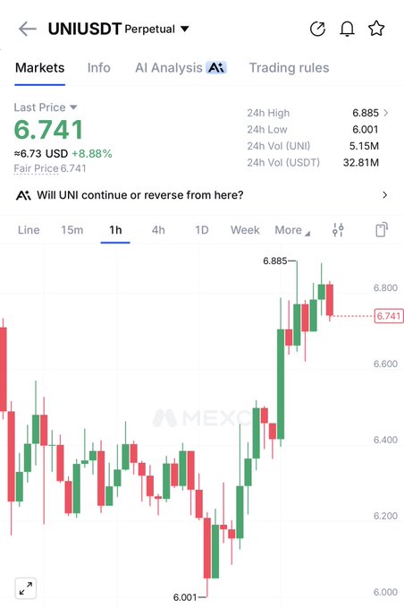 A trading interface from MEXC displaying the UNIUSDT Perpetual market with a last price of 6.741 USD (+8.88%), showing a candlestick chart with a recent upward trend and a 24-hour high of 6.885.
